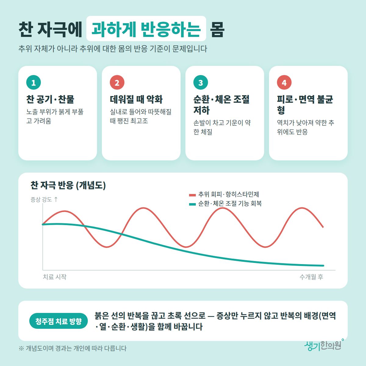 찬 자극에 과하게 반응하는 몸 — 찬 공기·찬물, 데워질 때 악화, 순환·체온 조절 저하, 피로·면역 불균형 4가지와 치료 경과 개념 그래프