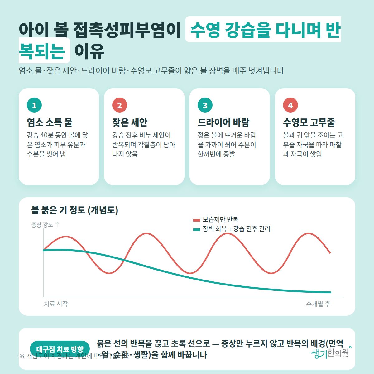 아이 볼 접촉성피부염이 수영 강습을 다니며 반복되는 이유 — 염소 소독 물, 잦은 세안, 드라이어 바람, 수영모 고무줄 4가지와 치료 경과 개념 그래프