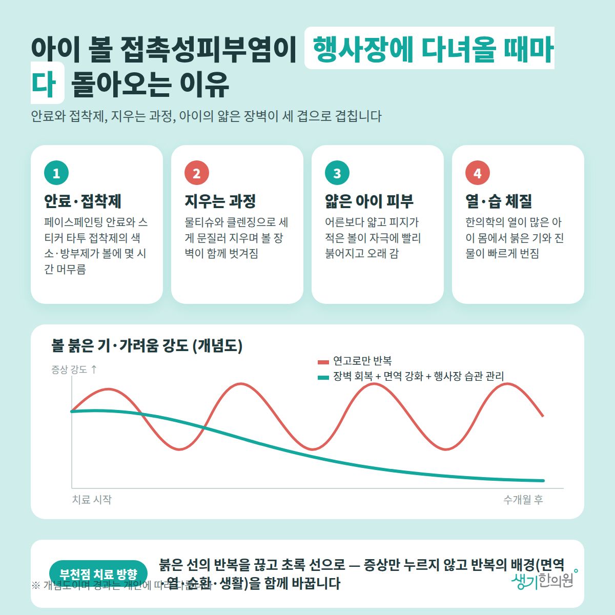 아이 볼 접촉성피부염이 행사장에 다녀올 때마다 돌아오는 이유 — 안료·접착제, 지우는 과정, 얇은 아이 피부, 열·습 체질 4가지와 치료 경과 개념 그래프