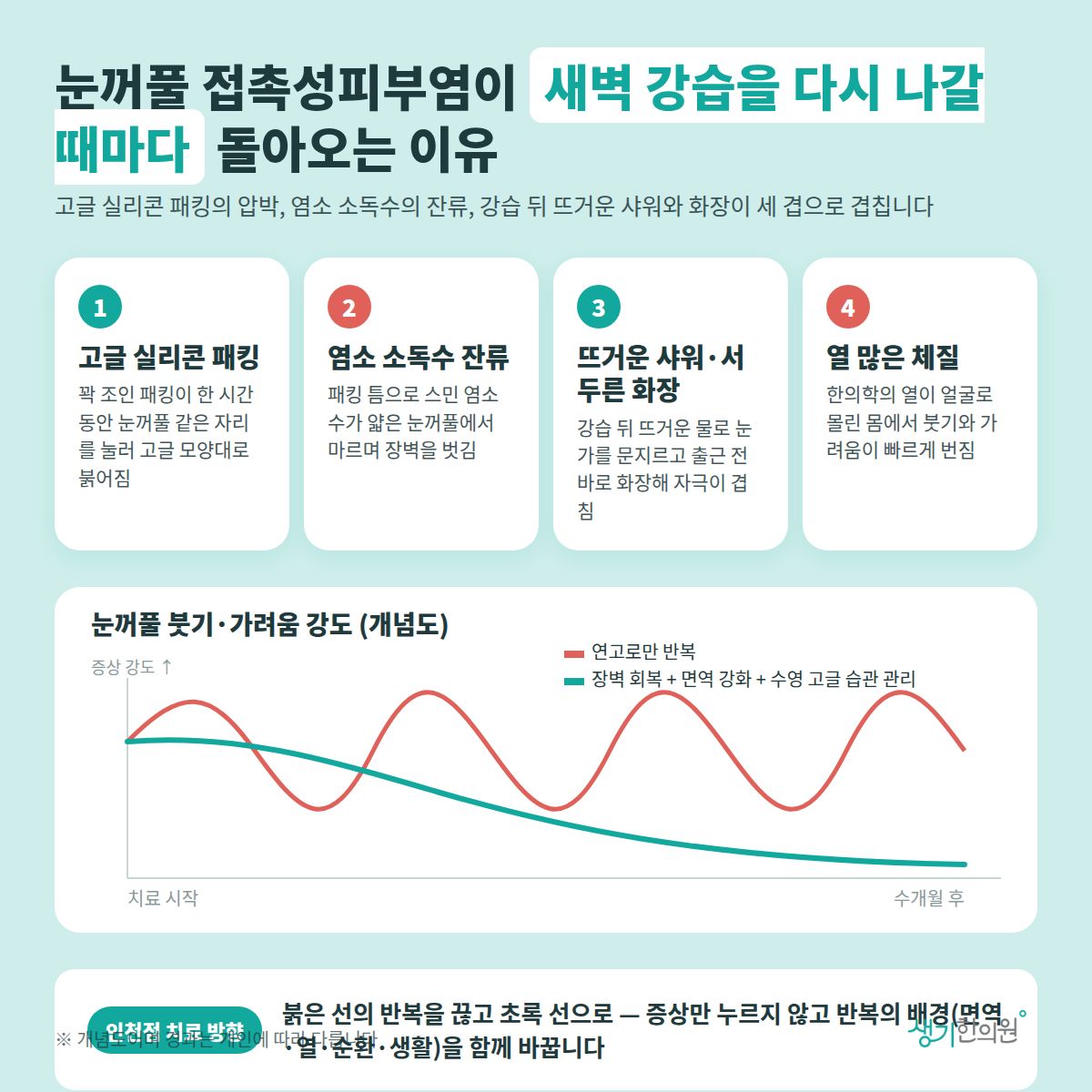 눈꺼풀 접촉성피부염이 새벽 강습을 다시 나갈 때마다 돌아오는 이유 — 고글 실리콘 패킹, 염소 소독수 잔류, 뜨거운 샤워·서두른 화장, 열 많은 체질 4가지와 치료 경과 개념 그래프