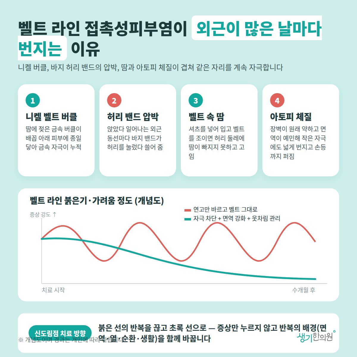 벨트 라인 접촉성피부염이 외근이 많은 날마다 번지는 이유 — 니켈 벨트 버클, 허리 밴드 압박, 벨트 속 땀, 아토피 체질 4가지와 치료 경과 개념 그래프