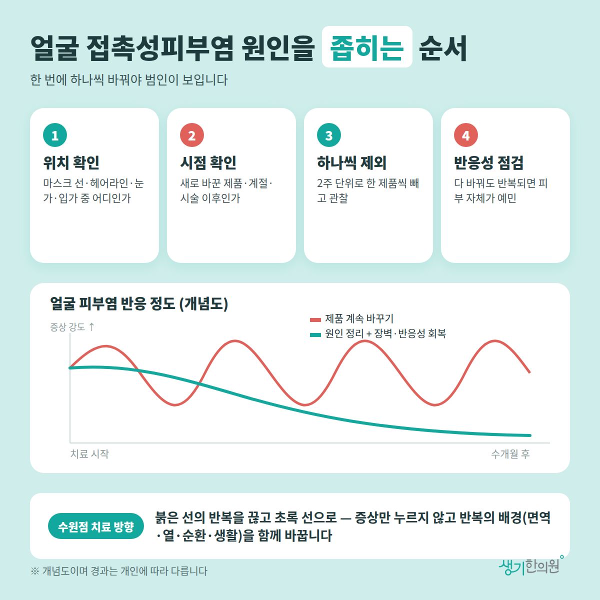 얼굴 접촉성피부염 원인을 좁히는 순서 — 위치 확인, 시점 확인, 하나씩 제외, 반응성 점검 4가지와 치료 경과 개념 그래프