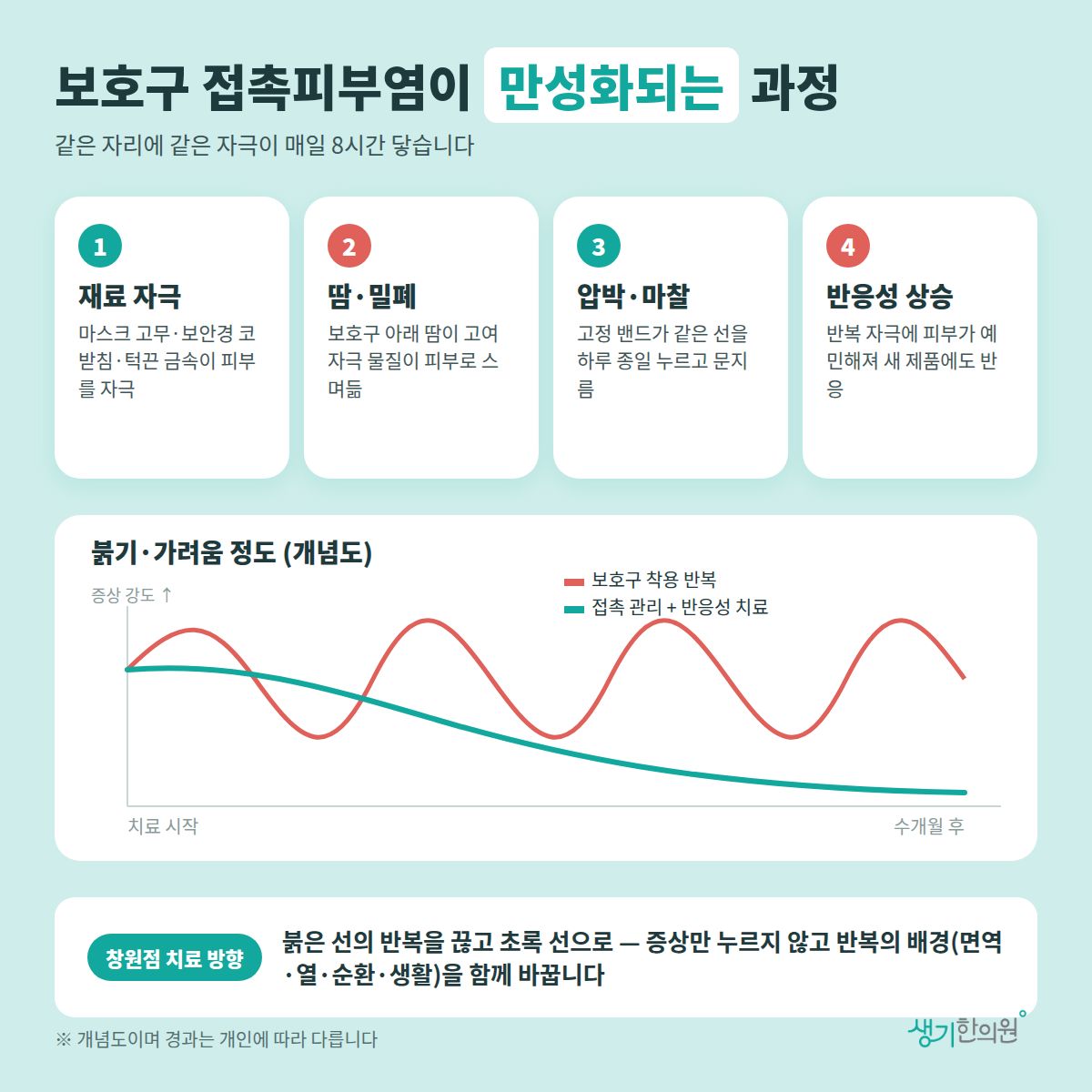 보호구 접촉피부염이 만성화되는 과정 — 재료 자극, 땀·밀폐, 압박·마찰, 반응성 상승 4가지와 치료 경과 개념 그래프