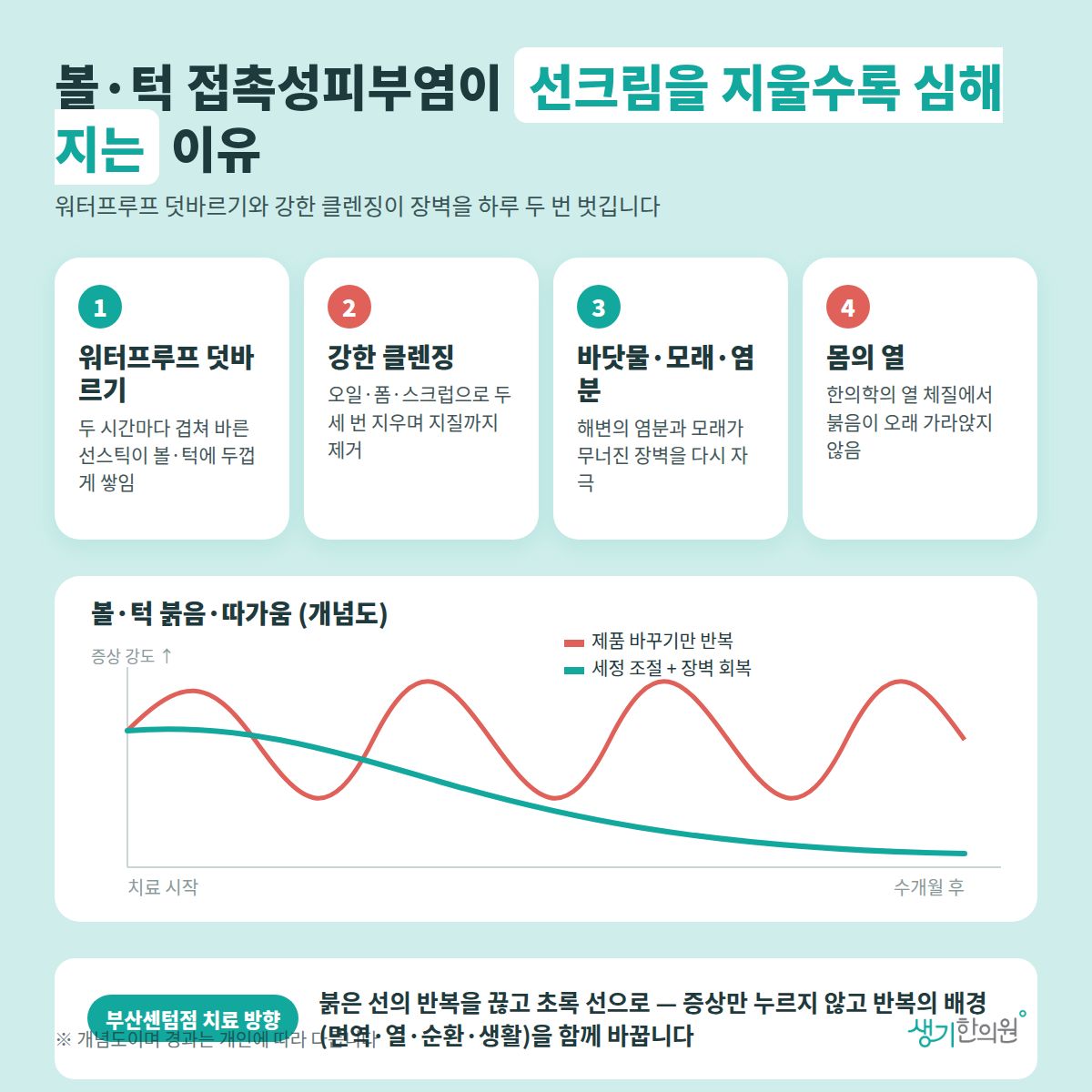볼·턱 접촉성피부염이 선크림을 지울수록 심해지는 이유 — 워터프루프 덧바르기, 강한 클렌징, 바닷물·모래·염분, 몸의 열 4가지와 치료 경과 개념 그래프