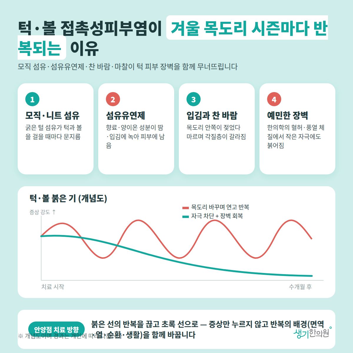 턱·볼 접촉성피부염이 겨울 목도리 시즌마다 반복되는 이유 — 모직·니트 섬유, 섬유유연제, 입김과 찬 바람, 예민한 장벽 4가지와 치료 경과 개념 그래프