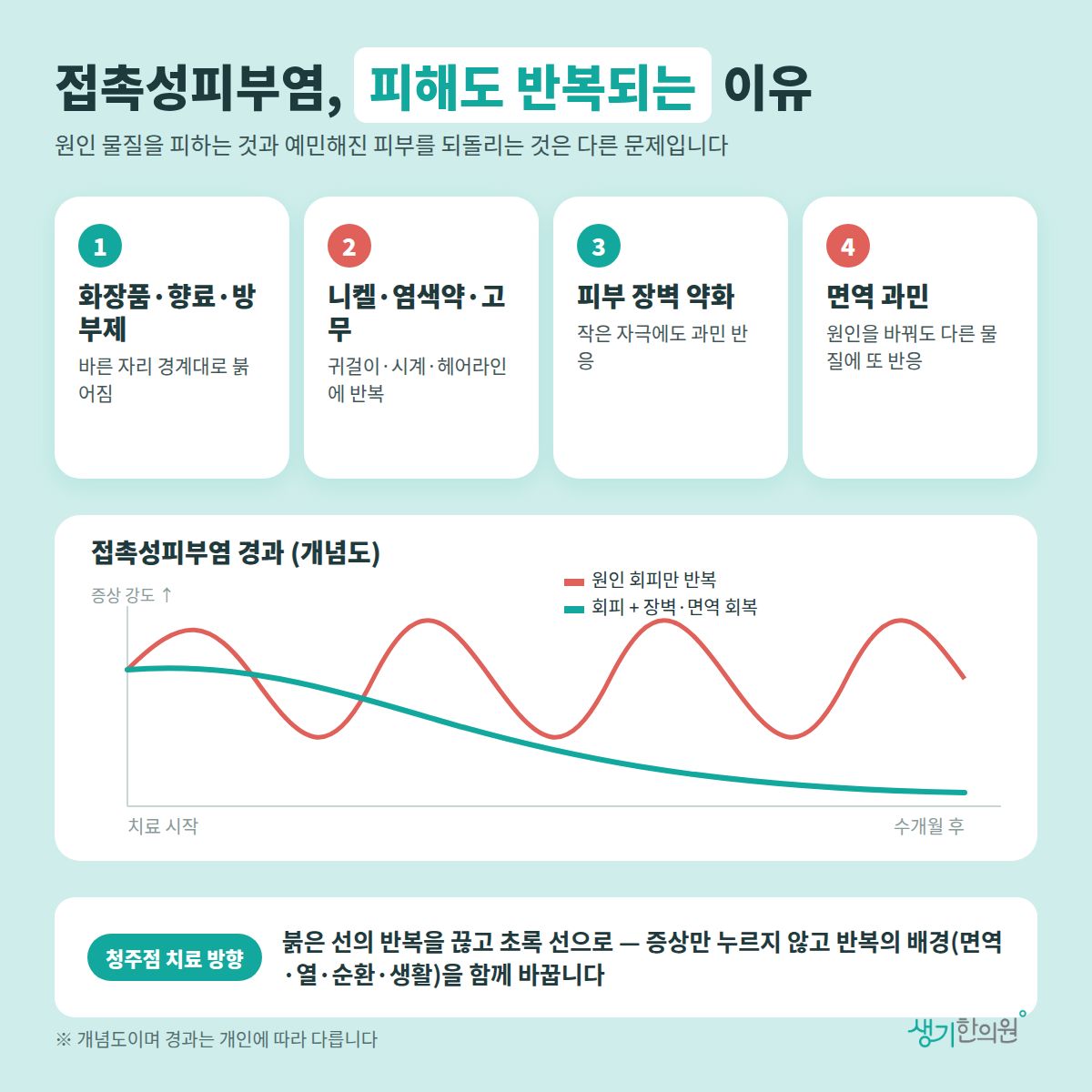접촉성피부염, 피해도 반복되는 이유 — 화장품·향료·방부제, 니켈·염색약·고무, 피부 장벽 약화, 면역 과민 4가지와 치료 경과 개념 그래프