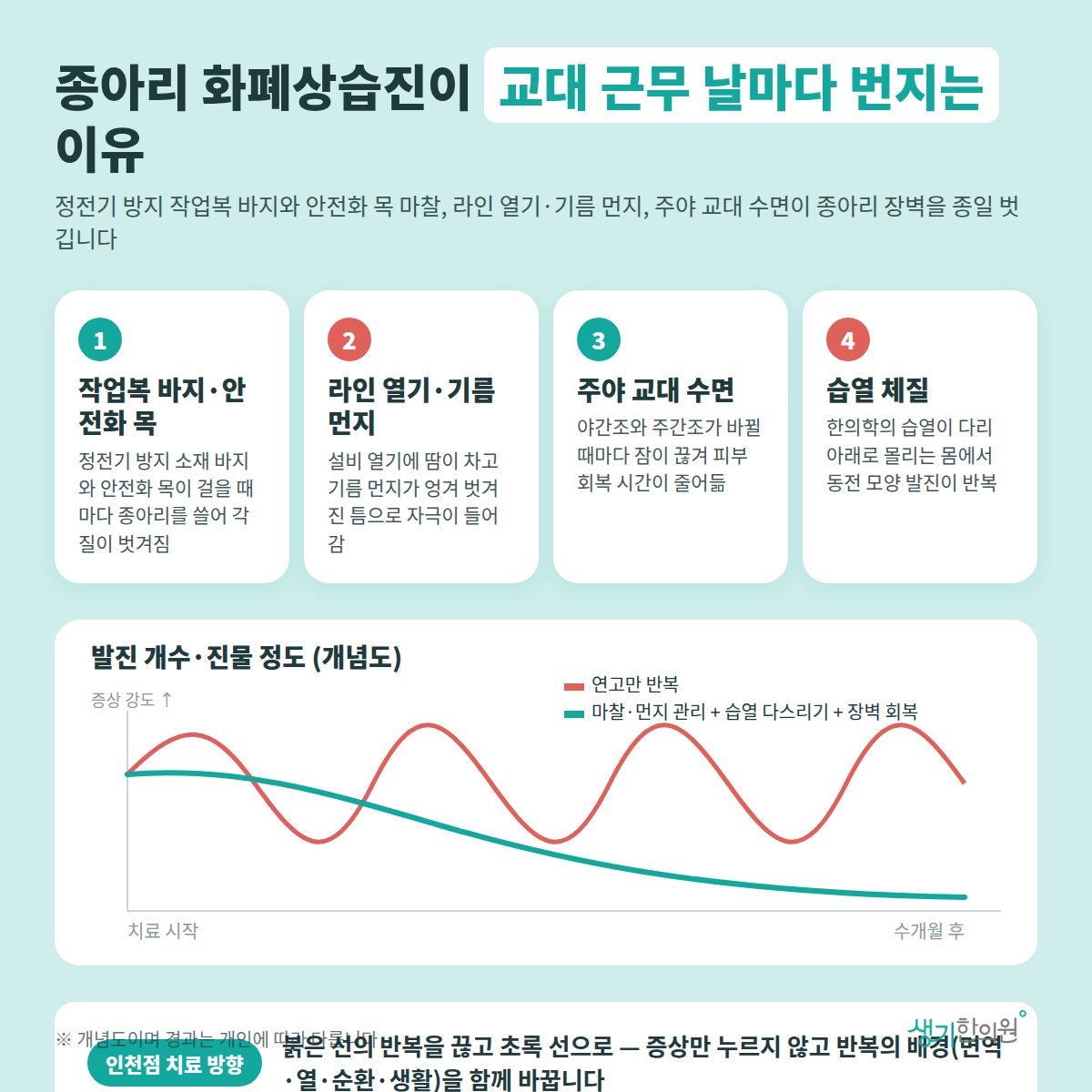 종아리 화폐상습진이 교대 근무 날마다 번지는 이유 — 작업복 바지·안전화 목, 라인 열기·기름 먼지, 주야 교대 수면, 습열 체질 4가지와 치료 경과 개념 그래프