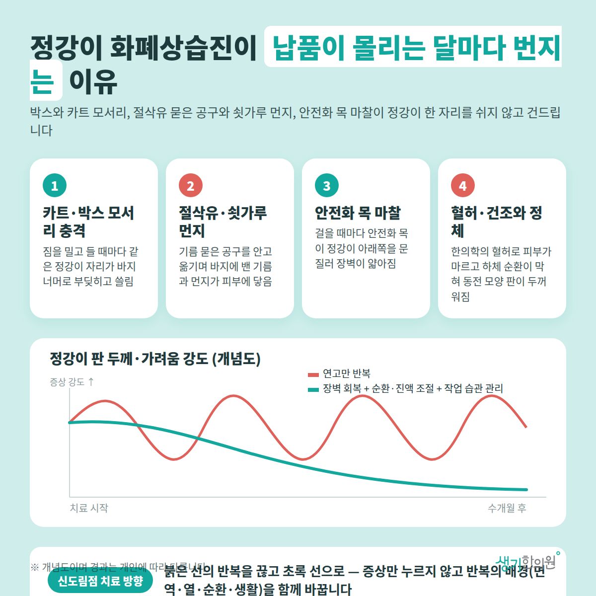 정강이 화폐상습진이 납품이 몰리는 달마다 번지는 이유 — 카트·박스 모서리 충격, 절삭유·쇳가루 먼지, 안전화 목 마찰, 혈허·건조와 정체 4가지와 치료 경과 개념 그래프