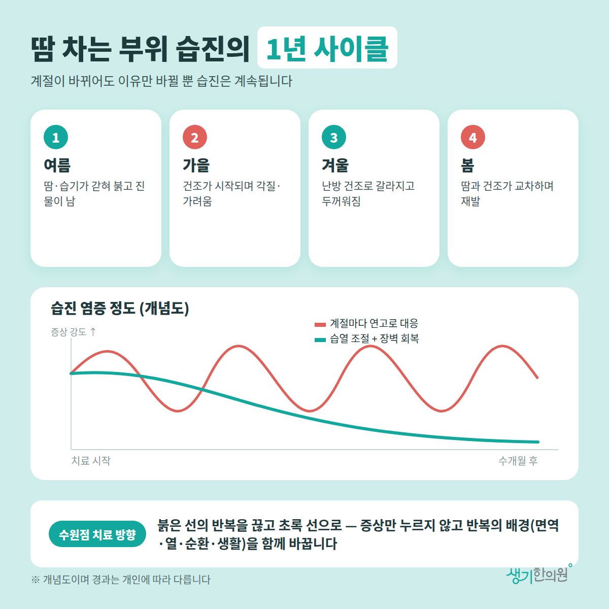 땀 차는 부위 습진의 1년 사이클 — 여름, 가을, 겨울, 봄 4가지와 치료 경과 개념 그래프