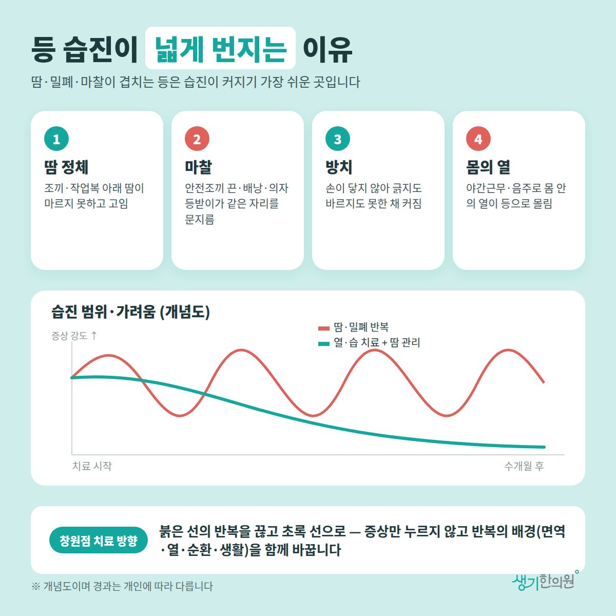 등 습진이 넓게 번지는 이유 — 땀 정체, 마찰, 방치, 몸의 열 4가지와 치료 경과 개념 그래프