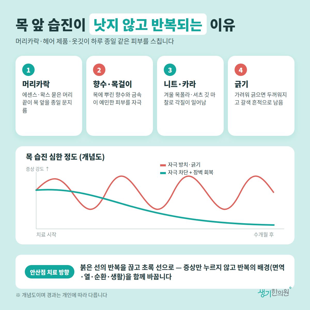 목 앞 습진이 낫지 않고 반복되는 이유 — 머리카락, 향수·목걸이, 니트·카라, 긁기 4가지와 치료 경과 개념 그래프