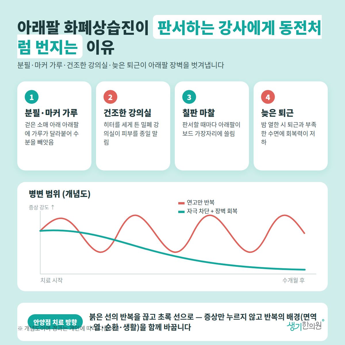 아래팔 화폐상습진이 판서하는 강사에게 동전처럼 번지는 이유 — 분필·마커 가루, 건조한 강의실, 칠판 마찰, 늦은 퇴근 4가지와 치료 경과 개념 그래프