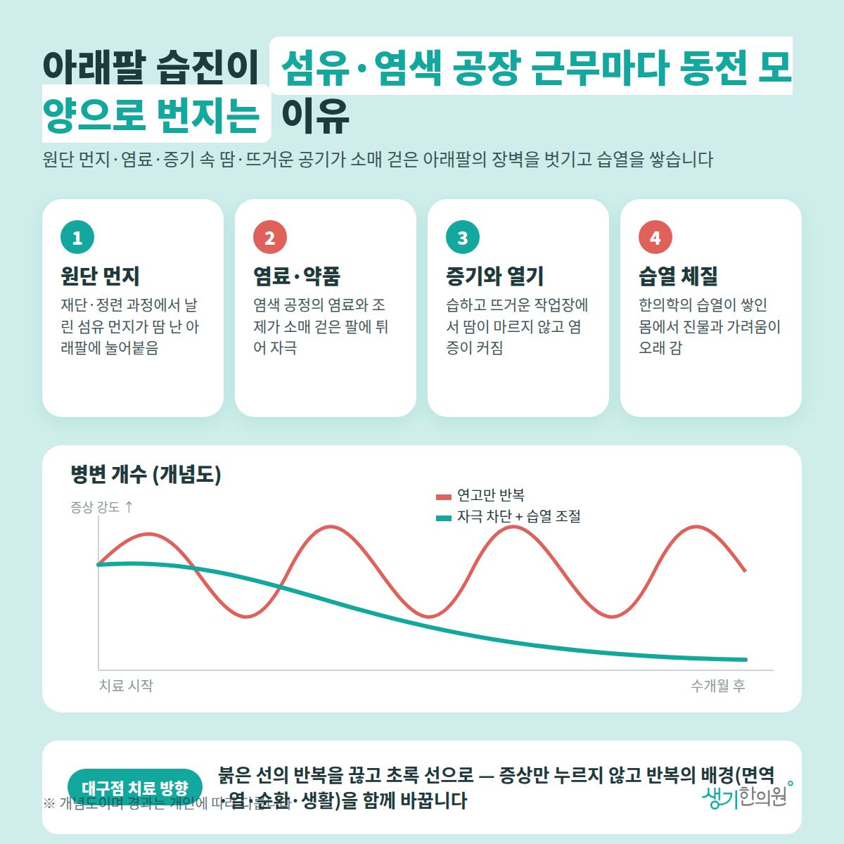 아래팔 습진이 섬유·염색 공장 근무마다 동전 모양으로 번지는 이유 — 원단 먼지, 염료·약품, 증기와 열기, 습열 체질 4가지와 치료 경과 개념 그래프