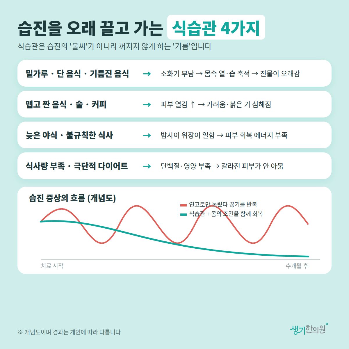 습진을 오래 끌고 가는 식습관 4가지와 연고만 반복할 때 대비 식습관·몸 조건을 함께 회복할 때의 증상 흐름 개념 그래프