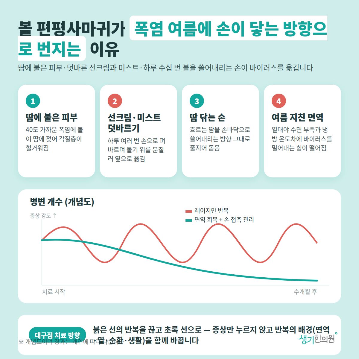 볼 편평사마귀가 폭염 여름에 손이 닿는 방향으로 번지는 이유 — 땀에 불은 피부, 선크림·미스트 덧바르기, 땀 닦는 손, 여름 지친 면역 4가지와 치료 경과 개념 그래프