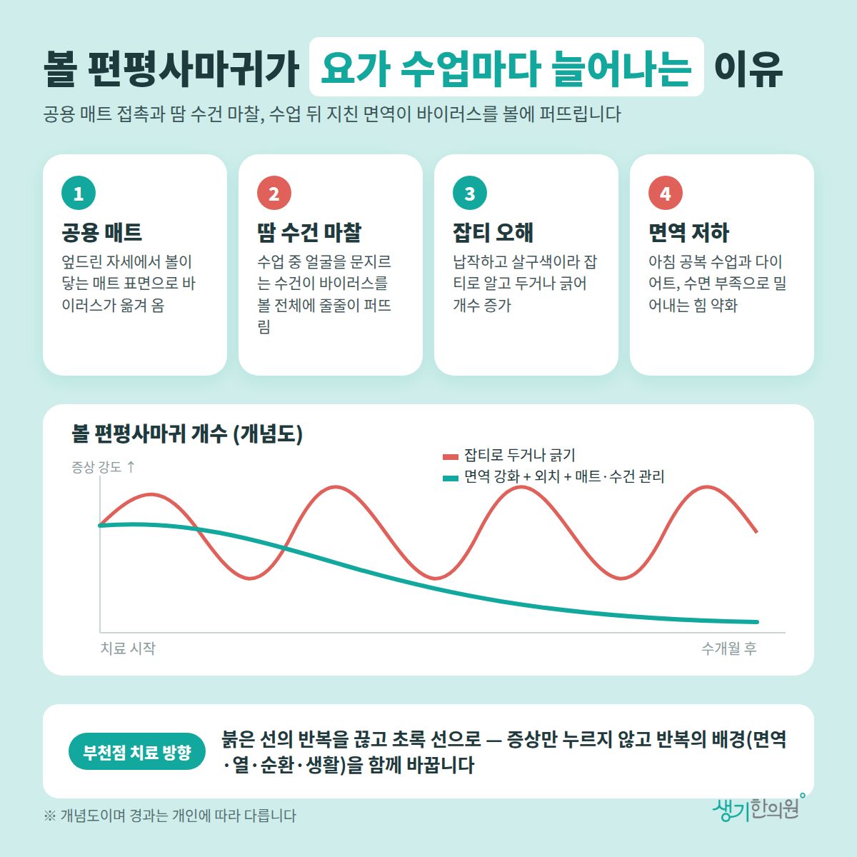 볼 편평사마귀가 요가 수업마다 늘어나는 이유 — 공용 매트, 땀 수건 마찰, 잡티 오해, 면역 저하 4가지와 치료 경과 개념 그래프