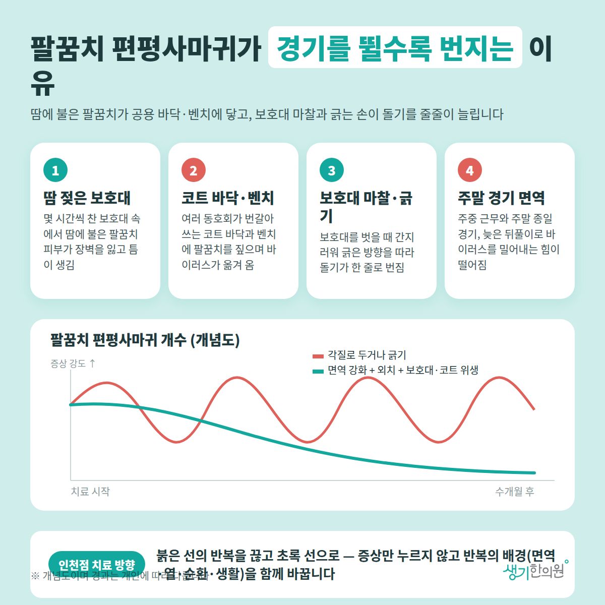 팔꿈치 편평사마귀가 경기를 뛸수록 번지는 이유 — 땀 젖은 보호대, 코트 바닥·벤치, 보호대 마찰·긁기, 주말 경기 면역 4가지와 치료 경과 개념 그래프