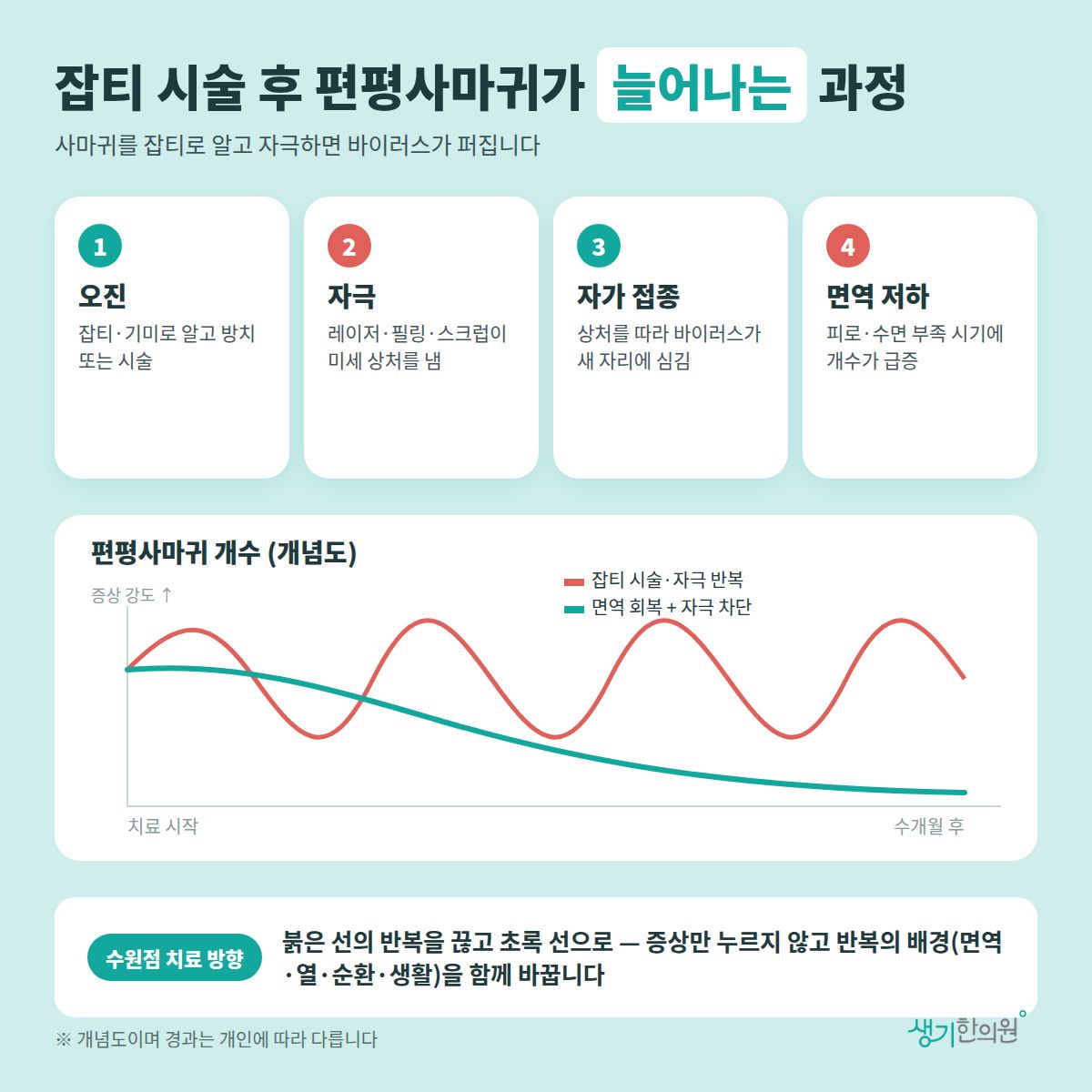 잡티 시술 후 편평사마귀가 늘어나는 과정 — 오진, 자극, 자가 접종, 면역 저하 4가지와 치료 경과 개념 그래프
