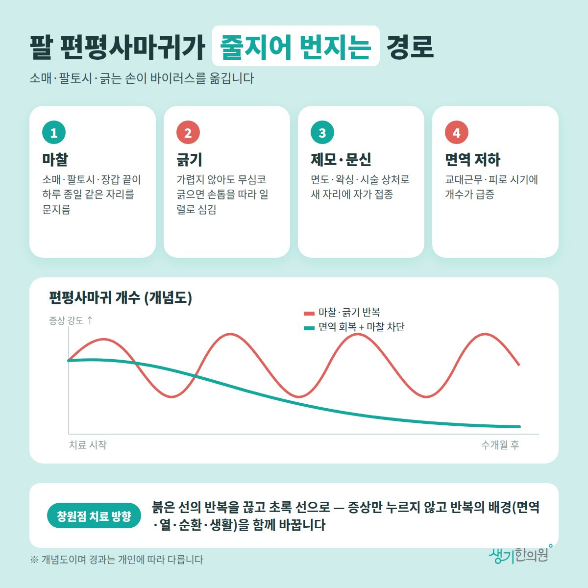 팔 편평사마귀가 줄지어 번지는 경로 — 마찰, 긁기, 제모·문신, 면역 저하 4가지와 치료 경과 개념 그래프