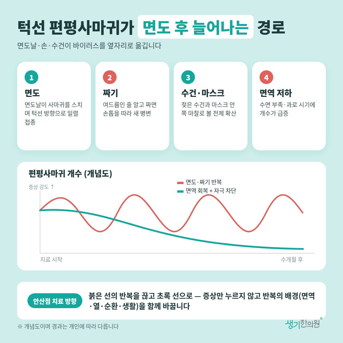 턱선 편평사마귀가 면도 후 늘어나는 경로 — 면도, 짜기, 수건·마스크, 면역 저하 4가지와 치료 경과 개념 그래프