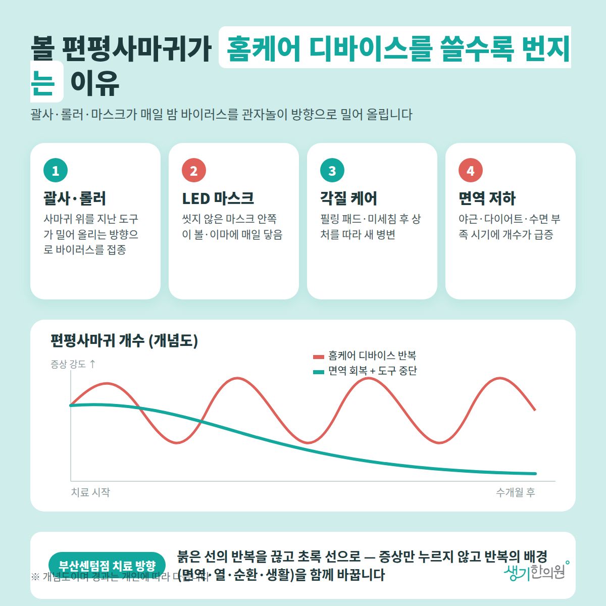 볼 편평사마귀가 홈케어 디바이스를 쓸수록 번지는 이유 — 괄사·롤러, LED 마스크, 각질 케어, 면역 저하 4가지와 치료 경과 개념 그래프