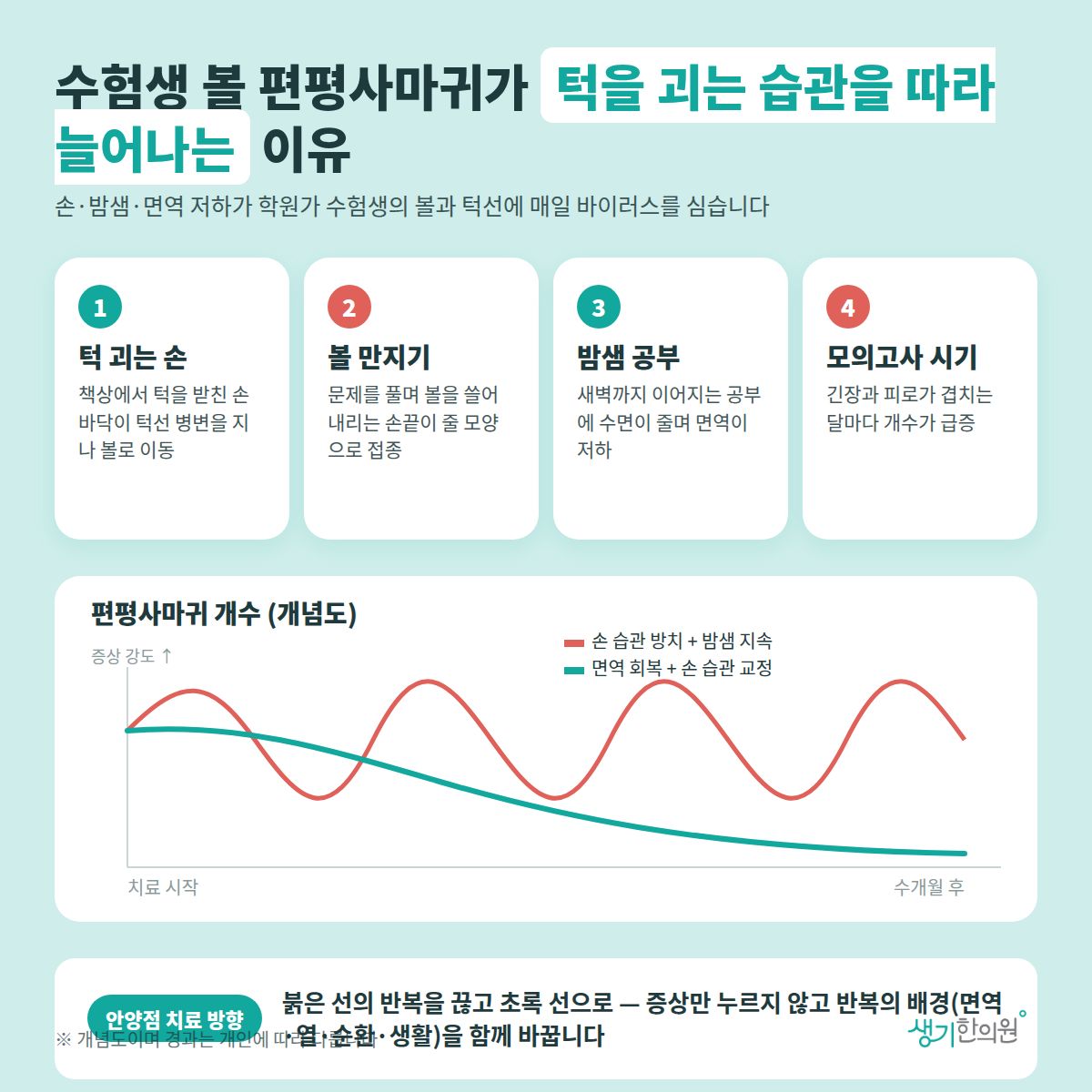 수험생 볼 편평사마귀가 턱을 괴는 습관을 따라 늘어나는 이유 — 턱 괴는 손, 볼 만지기, 밤샘 공부, 모의고사 시기 4가지와 치료 경과 개념 그래프