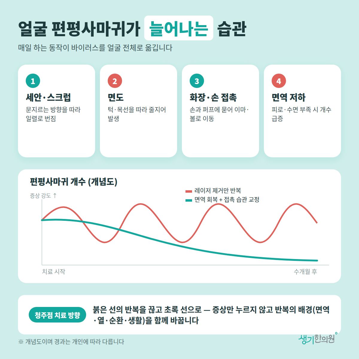 얼굴 편평사마귀가 늘어나는 습관 — 세안·스크럽, 면도, 화장·손 접촉, 면역 저하 4가지와 치료 경과 개념 그래프
