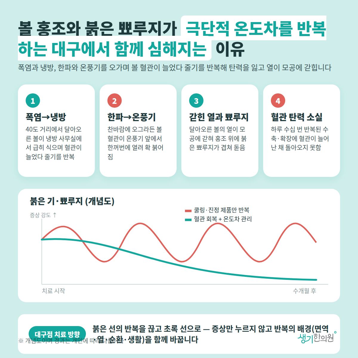 볼 홍조와 붉은 뾰루지가 극단적 온도차를 반복하는 대구에서 함께 심해지는 이유 — 폭염→냉방, 한파→온풍기, 갇힌 열과 뾰루지, 혈관 탄력 소실 4가지와 치료 경과 개념 그래프
