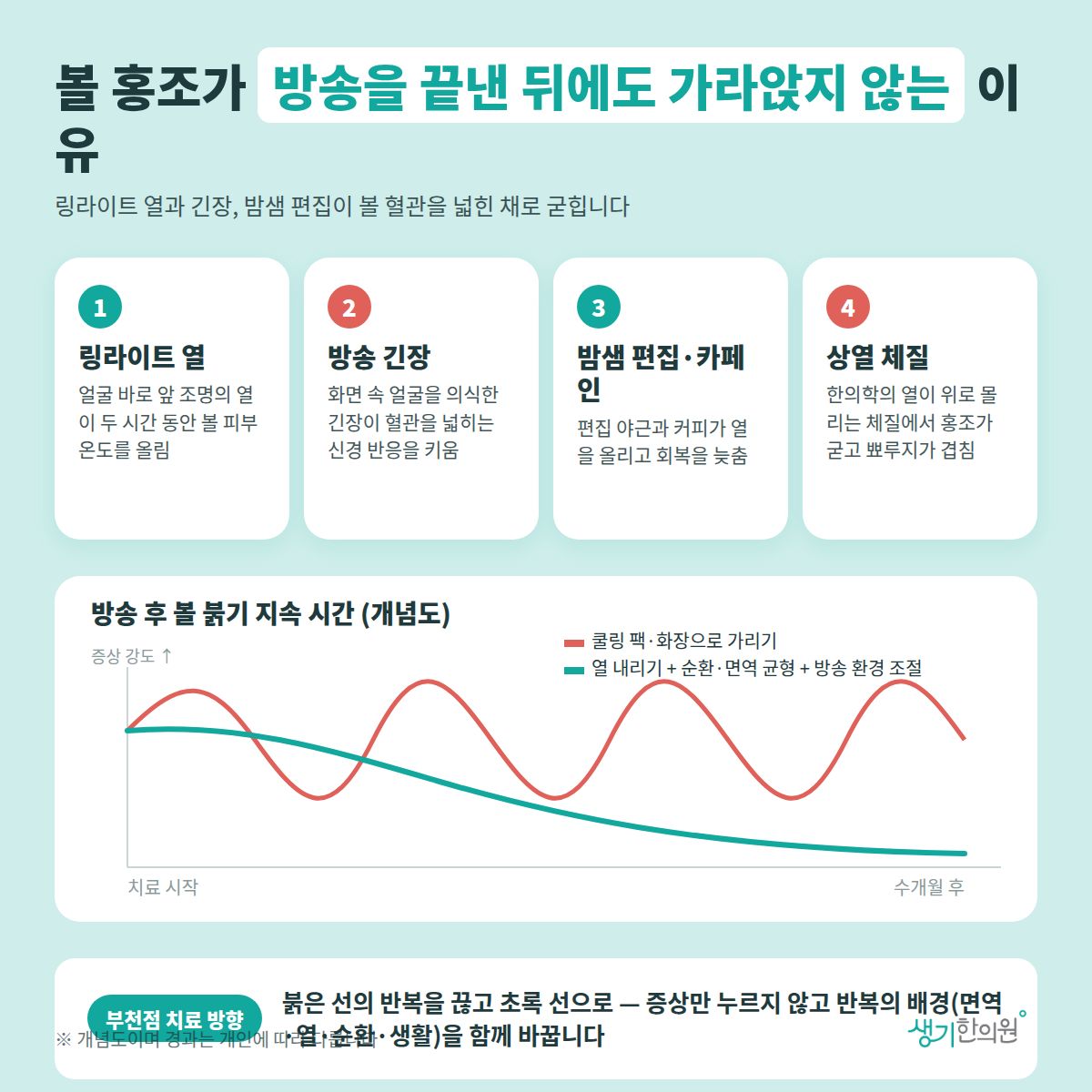 볼 홍조가 방송을 끝낸 뒤에도 가라앉지 않는 이유 — 링라이트 열, 방송 긴장, 밤샘 편집·카페인, 상열 체질 4가지와 치료 경과 개념 그래프