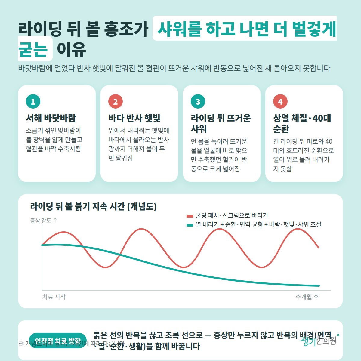 라이딩 뒤 볼 홍조가 샤워를 하고 나면 더 벌겋게 굳는 이유 — 서해 바닷바람, 바다 반사 햇빛, 라이딩 뒤 뜨거운 샤워, 상열 체질·40대 순환 4가지와 치료 경과 개념 그래프