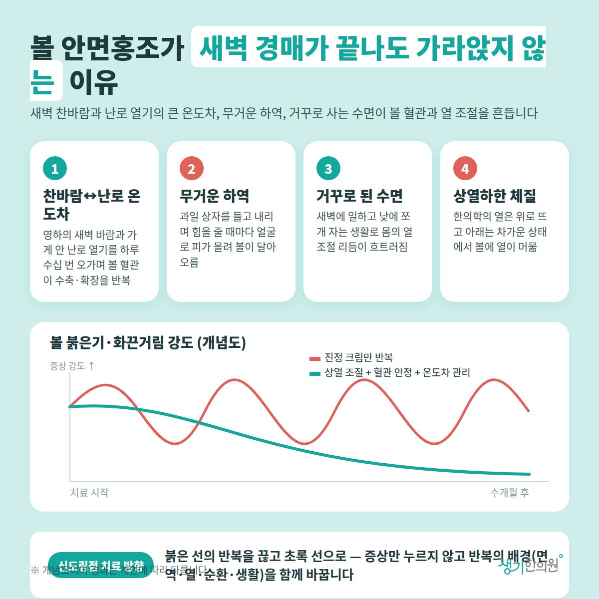 볼 안면홍조가 새벽 경매가 끝나도 가라앉지 않는 이유 — 찬바람↔난로 온도차, 무거운 하역, 거꾸로 된 수면, 상열하한 체질 4가지와 치료 경과 개념 그래프