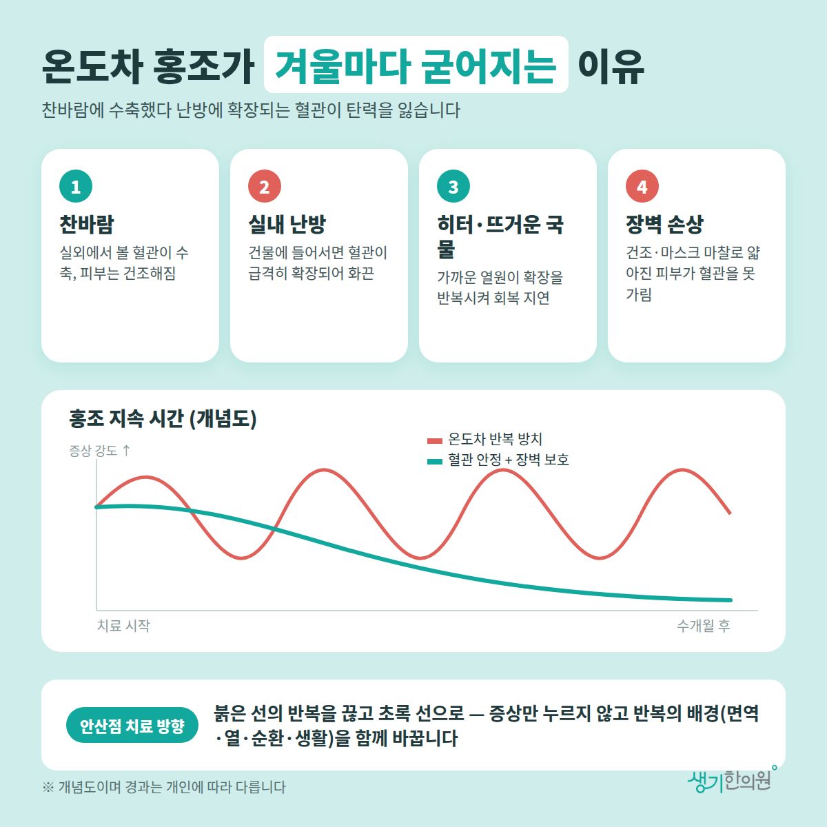 온도차 홍조가 겨울마다 굳어지는 이유 — 찬바람, 실내 난방, 히터·뜨거운 국물, 장벽 손상 4가지와 치료 경과 개념 그래프