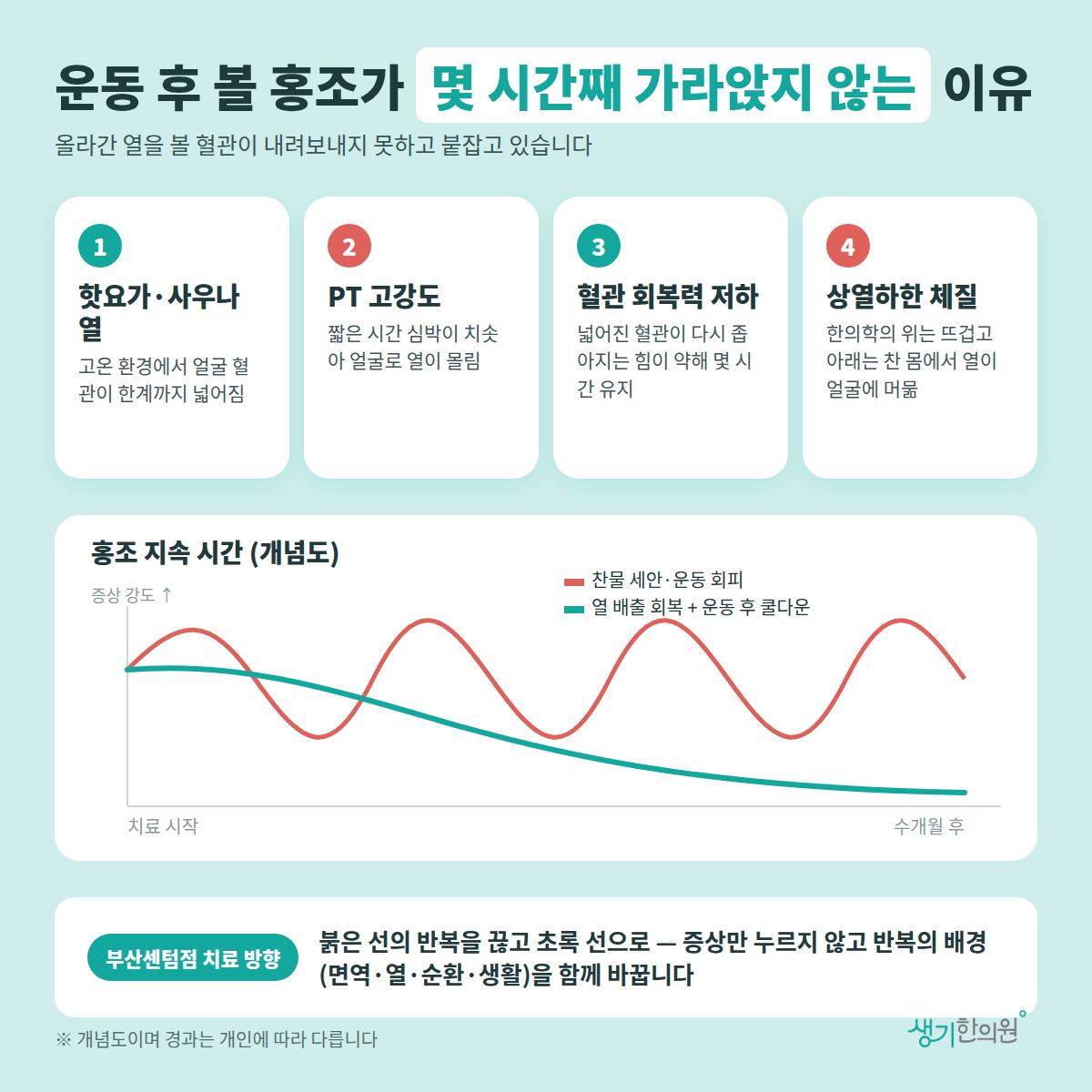 운동 후 볼 홍조가 몇 시간째 가라앉지 않는 이유 — 핫요가·사우나 열, PT 고강도, 혈관 회복력 저하, 상열하한 체질 4가지와 치료 경과 개념 그래프