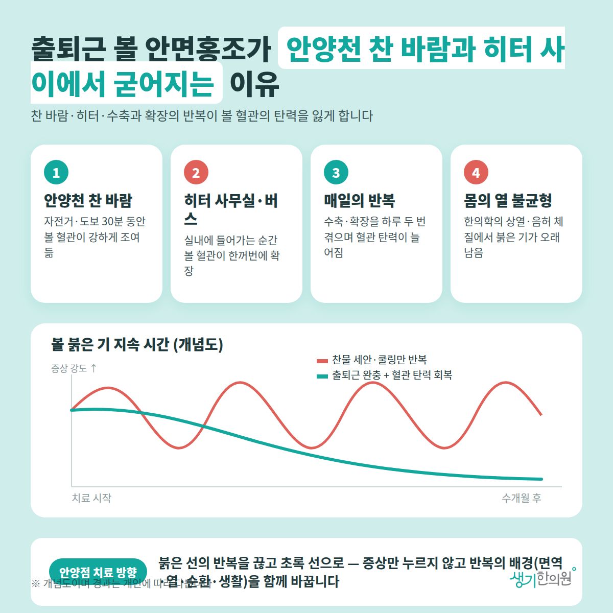 출퇴근 볼 안면홍조가 안양천 찬 바람과 히터 사이에서 굳어지는 이유 — 안양천 찬 바람, 히터 사무실·버스, 매일의 반복, 몸의 열 불균형 4가지와 치료 경과 개념 그래프