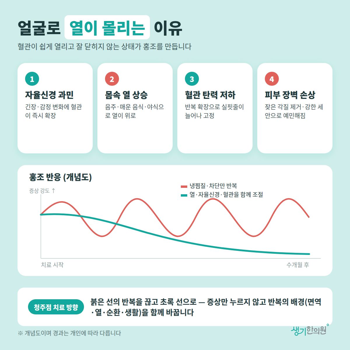 얼굴로 열이 몰리는 이유 — 자율신경 과민, 몸속 열 상승, 혈관 탄력 저하, 피부 장벽 손상 4가지와 치료 경과 개념 그래프