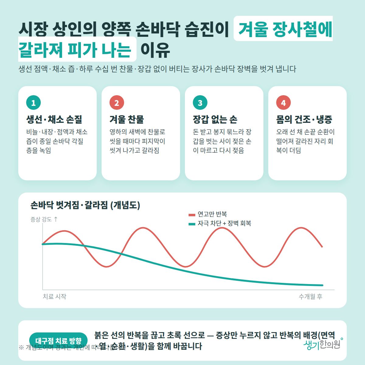 시장 상인의 양쪽 손바닥 습진이 겨울 장사철에 갈라져 피가 나는 이유 — 생선·채소 손질, 겨울 찬물, 장갑 없는 손, 몸의 건조·냉증 4가지와 치료 경과 개념 그래프