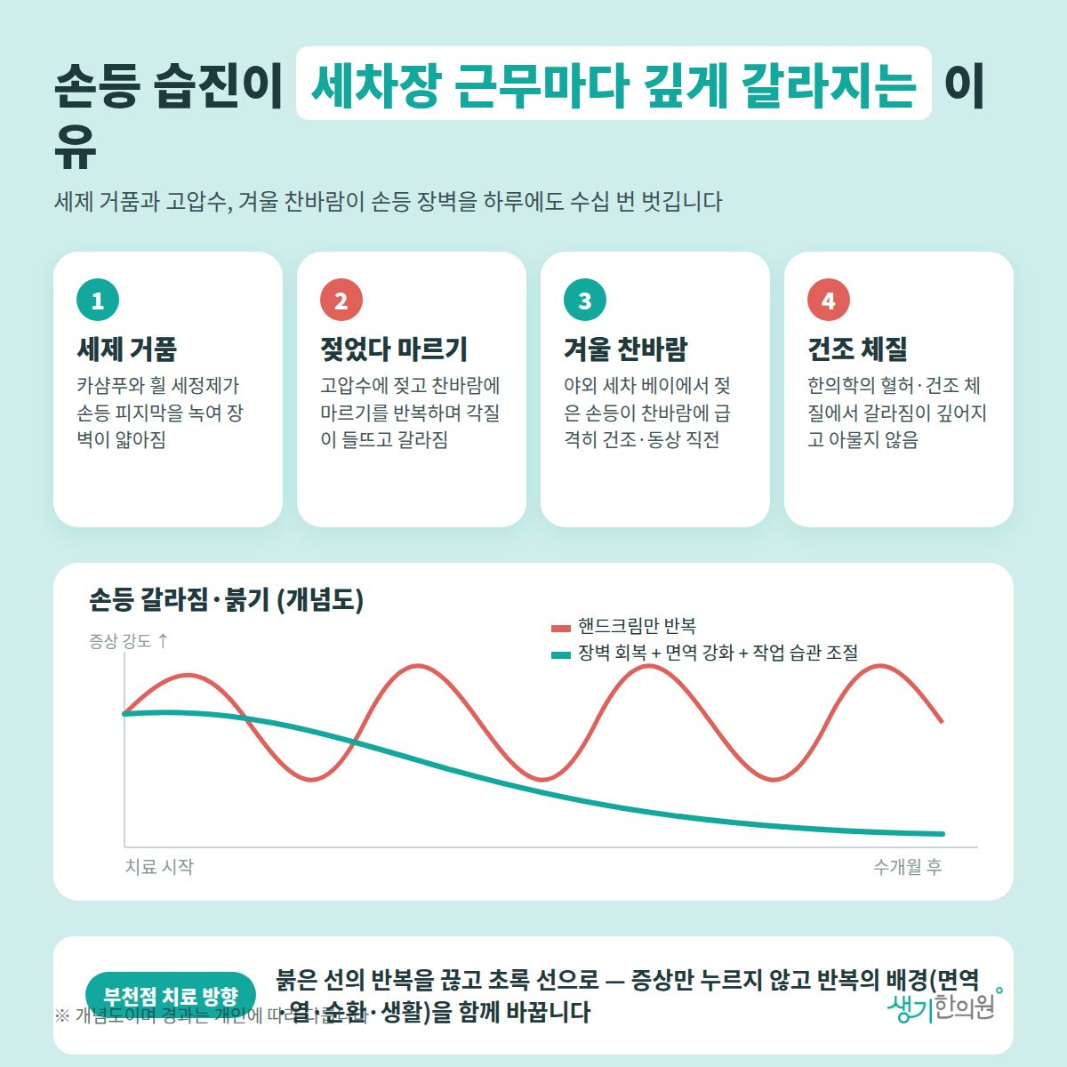 손등 습진이 세차장 근무마다 깊게 갈라지는 이유 — 세제 거품, 젖었다 마르기, 겨울 찬바람, 건조 체질 4가지와 치료 경과 개념 그래프