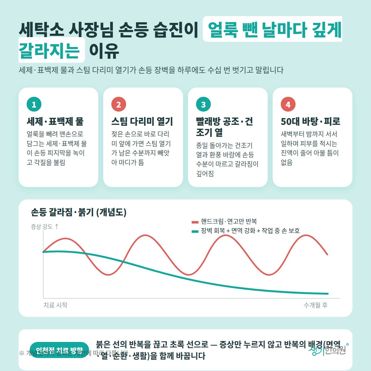 세탁소 사장님 손등 습진이 얼룩 뺀 날마다 깊게 갈라지는 이유 — 세제·표백제 물, 스팀 다리미 열기, 빨래방 공조·건조기 열, 50대 바탕·피로 4가지와 치료 경과 개념 그래프