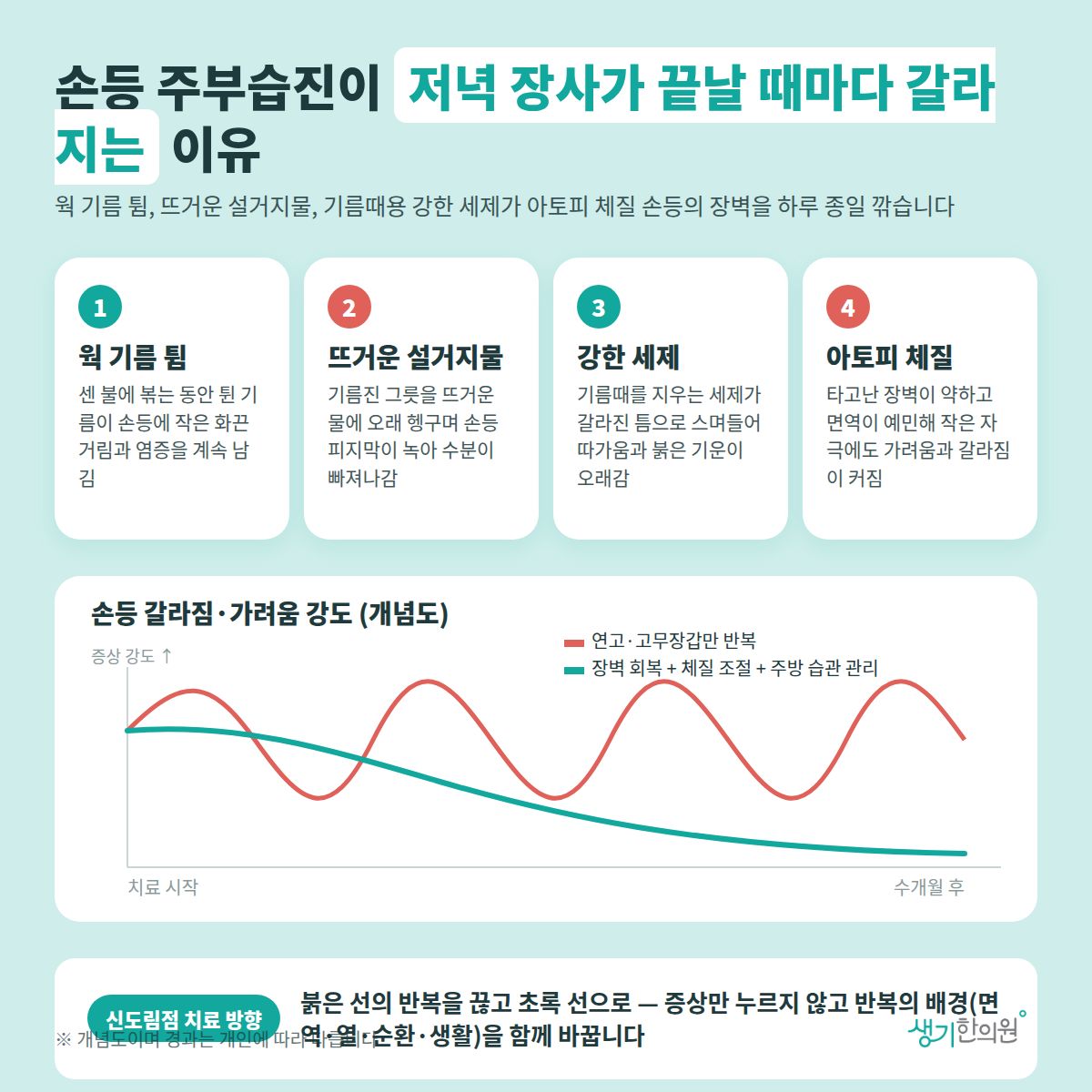 손등 주부습진이 저녁 장사가 끝날 때마다 갈라지는 이유 — 웍 기름 튐, 뜨거운 설거지물, 강한 세제, 아토피 체질 4가지와 치료 경과 개념 그래프