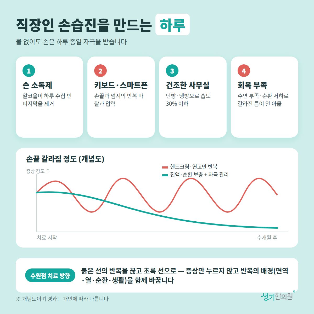 직장인 손습진을 만드는 하루 — 손 소독제, 키보드·스마트폰, 건조한 사무실, 회복 부족 4가지와 치료 경과 개념 그래프