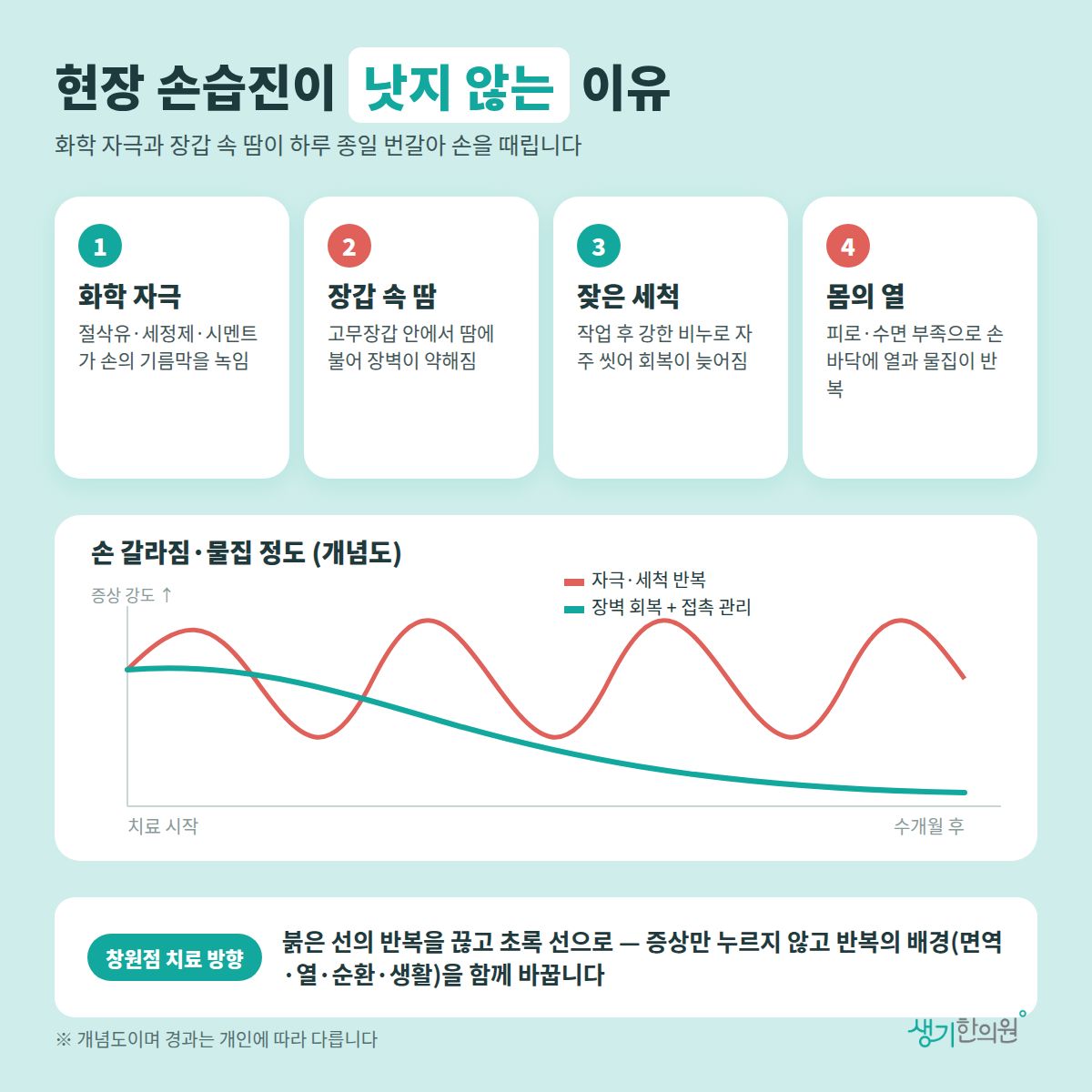 현장 손습진이 낫지 않는 이유 — 화학 자극, 장갑 속 땀, 잦은 세척, 몸의 열 4가지와 치료 경과 개념 그래프