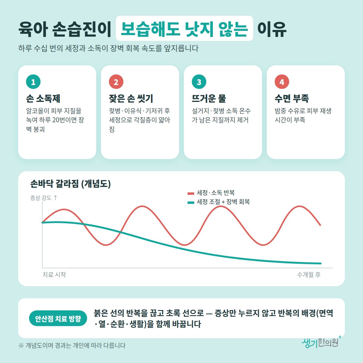 육아 손습진이 보습해도 낫지 않는 이유 — 손 소독제, 잦은 손 씻기, 뜨거운 물, 수면 부족 4가지와 치료 경과 개념 그래프