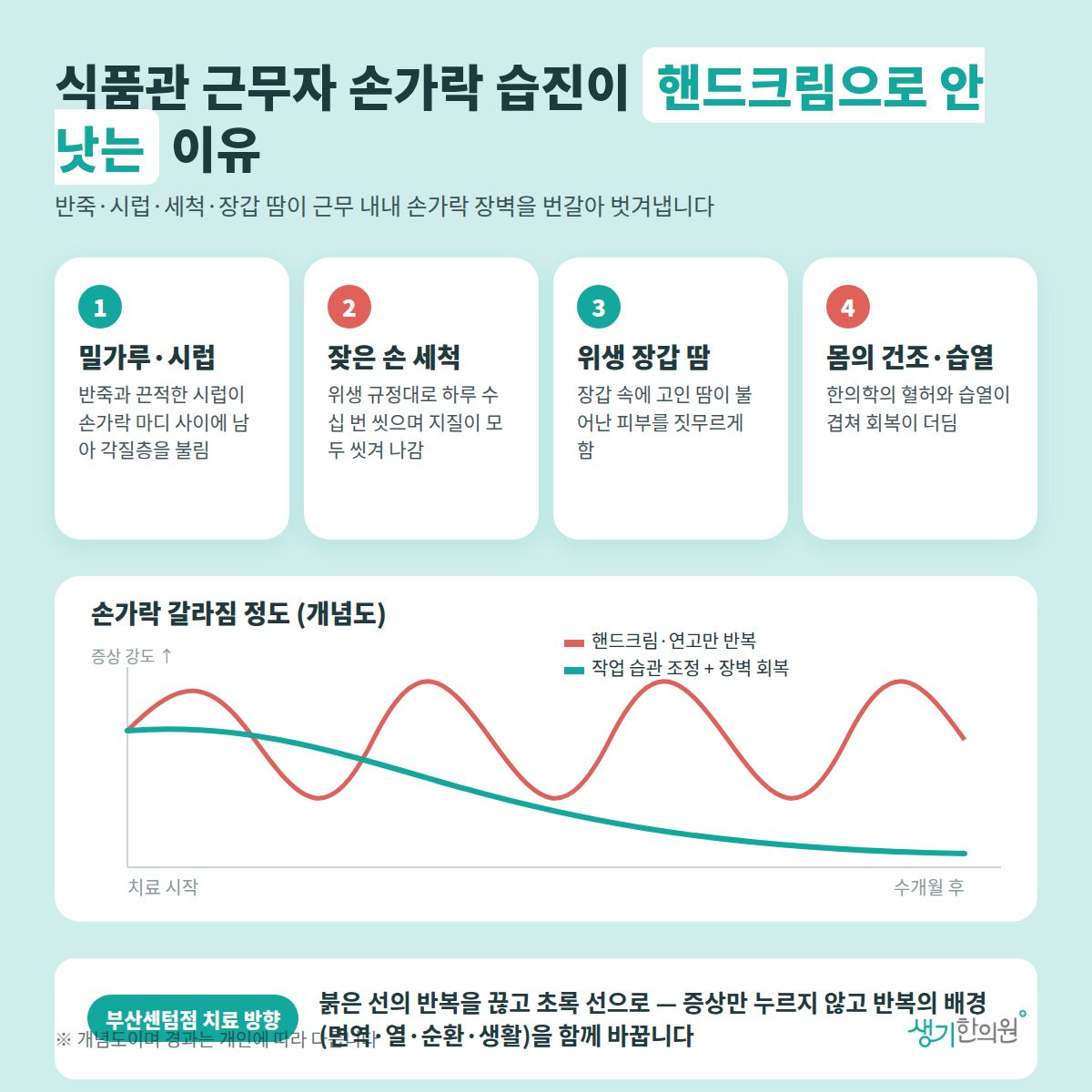 식품관 근무자 손가락 습진이 핸드크림으로 안 낫는 이유 — 밀가루·시럽, 잦은 손 세척, 위생 장갑 땀, 몸의 건조·습열 4가지와 치료 경과 개념 그래프