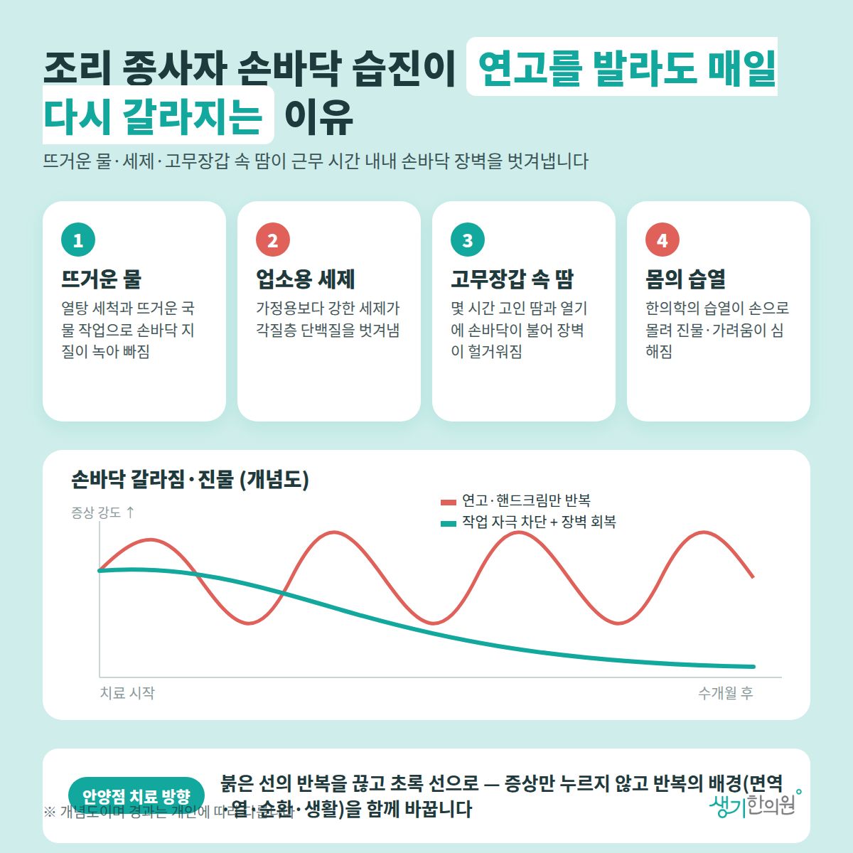 조리 종사자 손바닥 습진이 연고를 발라도 매일 다시 갈라지는 이유 — 뜨거운 물, 업소용 세제, 고무장갑 속 땀, 몸의 습열 4가지와 치료 경과 개념 그래프