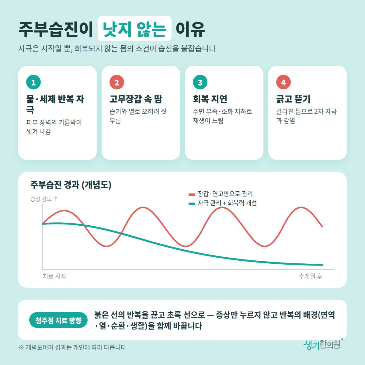 주부습진이 낫지 않는 이유 — 물·세제 반복 자극, 고무장갑 속 땀, 회복 지연, 긁고 뜯기와 치료 경과 개념 그래프