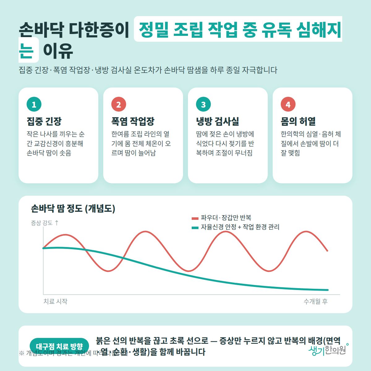 손바닥 다한증이 정밀 조립 작업 중 유독 심해지는 이유 — 집중 긴장, 폭염 작업장, 냉방 검사실, 몸의 허열 4가지와 치료 경과 개념 그래프