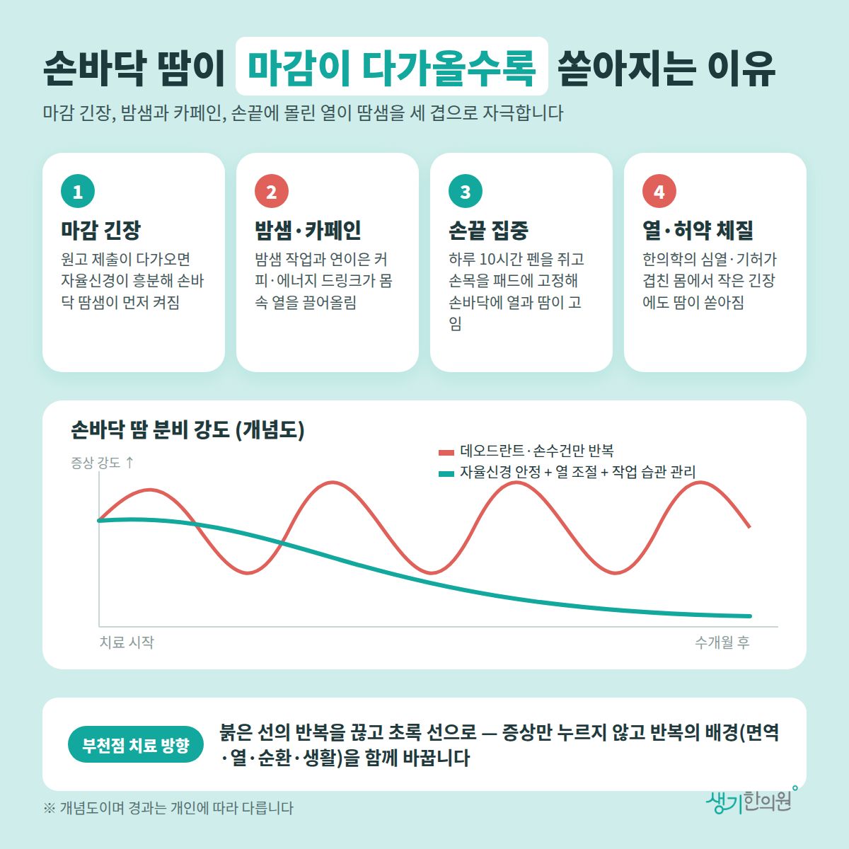 손바닥 땀이 마감이 다가올수록 쏟아지는 이유 — 마감 긴장, 밤샘·카페인, 손끝 집중, 열·허약 체질 4가지와 치료 경과 개념 그래프