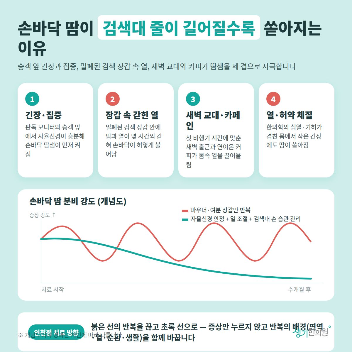 손바닥 땀이 검색대 줄이 길어질수록 쏟아지는 이유 — 긴장·집중, 장갑 속 갇힌 열, 새벽 교대·카페인, 열·허약 체질 4가지와 치료 경과 개념 그래프