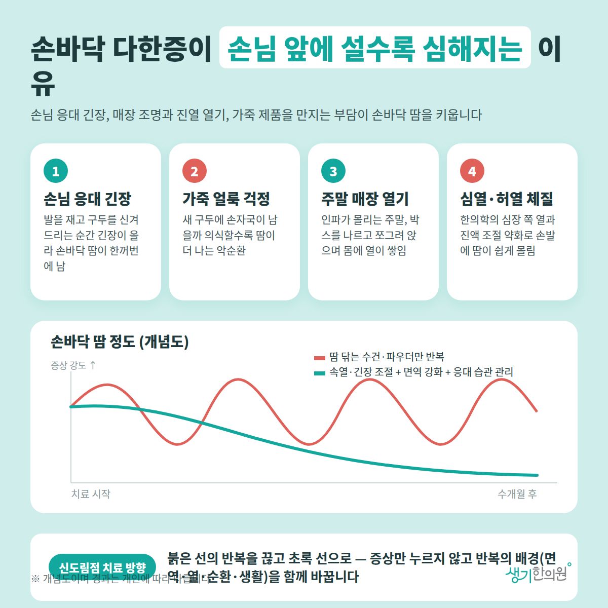 손바닥 다한증이 손님 앞에 설수록 심해지는 이유 — 손님 응대 긴장, 가죽 얼룩 걱정, 주말 매장 열기, 심열·허열 체질 4가지와 치료 경과 개념 그래프