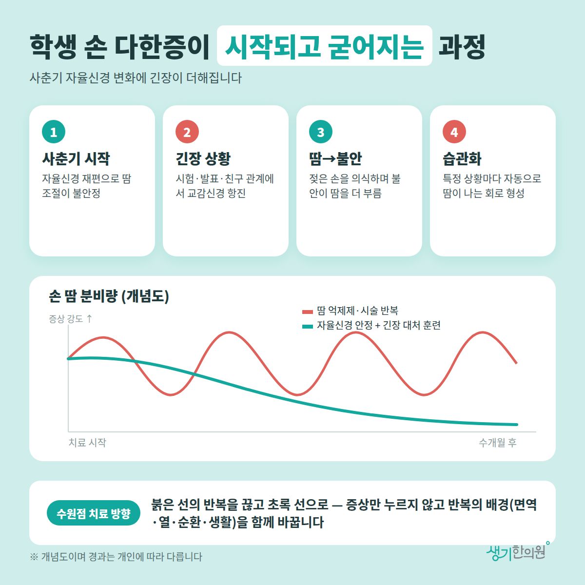 학생 손 다한증이 시작되고 굳어지는 과정 — 사춘기 시작, 긴장 상황, 땀→불안, 습관화 4가지와 치료 경과 개념 그래프
